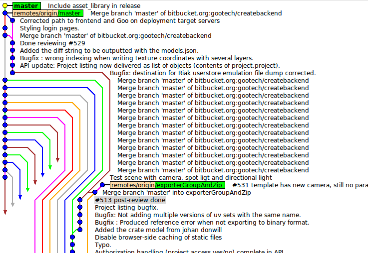 Graphical view of a repository with a merge mess